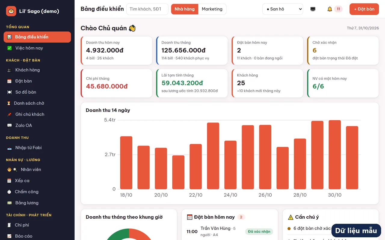 Màn hình Bảng điều khiển của app AI4FnB: doanh thu hôm nay, doanh thu tháng, đặt bàn, biểu đồ doanh thu 14 ngày. Dữ liệu mẫu, không phải số liệu quán thật.